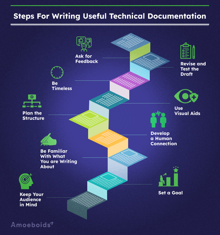 Technical Documentation Steps